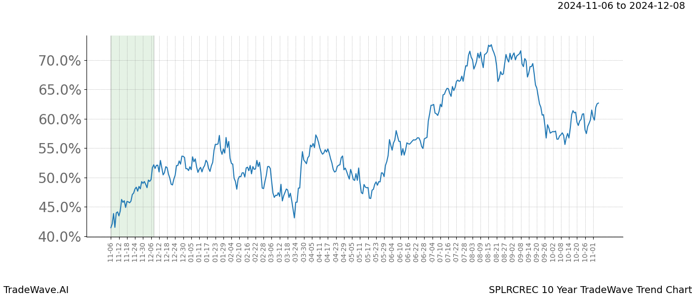 TradeWave Trend Chart SPLRCREC shows the average trend of the financial instrument over the past 10 years.  Sharp uptrends and downtrends signal a potential TradeWave opportunity