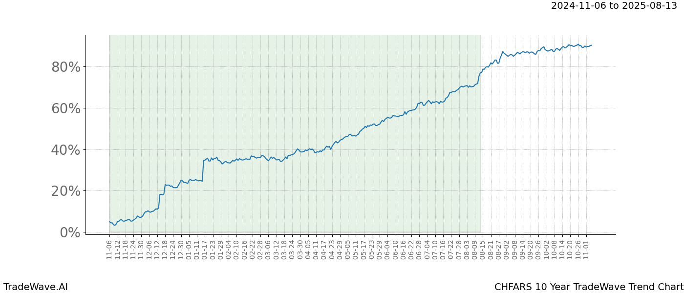 TradeWave Trend Chart CHFARS shows the average trend of the financial instrument over the past 10 years.  Sharp uptrends and downtrends signal a potential TradeWave opportunity