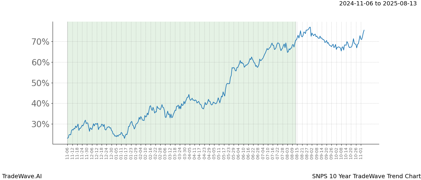 TradeWave Trend Chart SNPS shows the average trend of the financial instrument over the past 10 years.  Sharp uptrends and downtrends signal a potential TradeWave opportunity