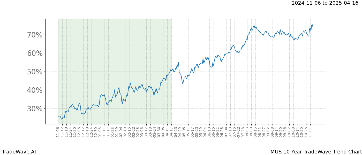 TradeWave Trend Chart TMUS shows the average trend of the financial instrument over the past 10 years.  Sharp uptrends and downtrends signal a potential TradeWave opportunity