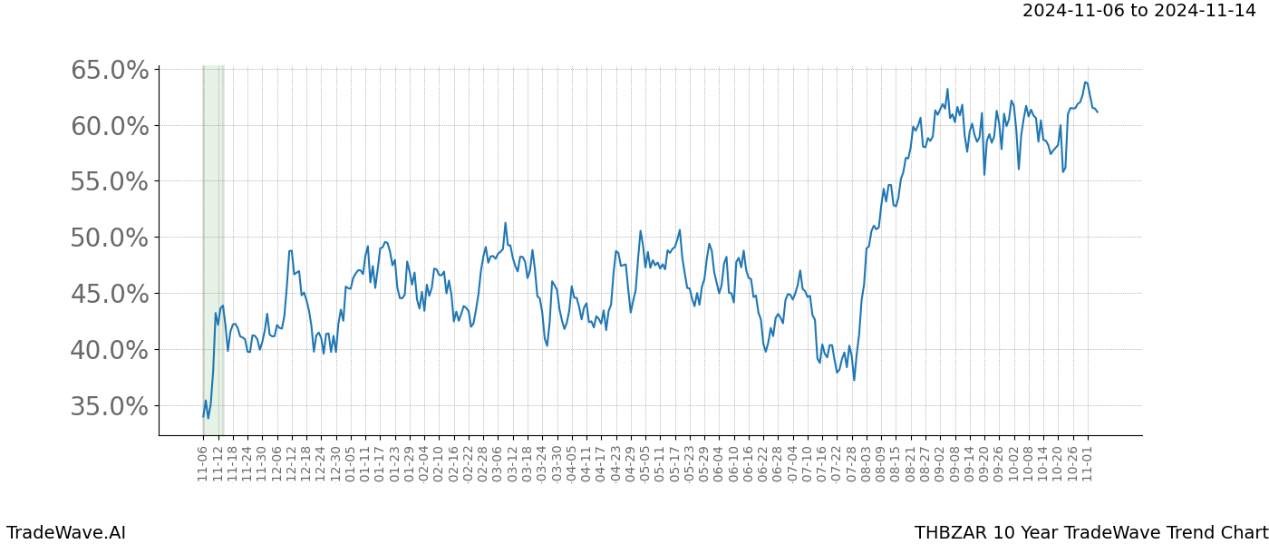 TradeWave Trend Chart THBZAR shows the average trend of the financial instrument over the past 10 years.  Sharp uptrends and downtrends signal a potential TradeWave opportunity