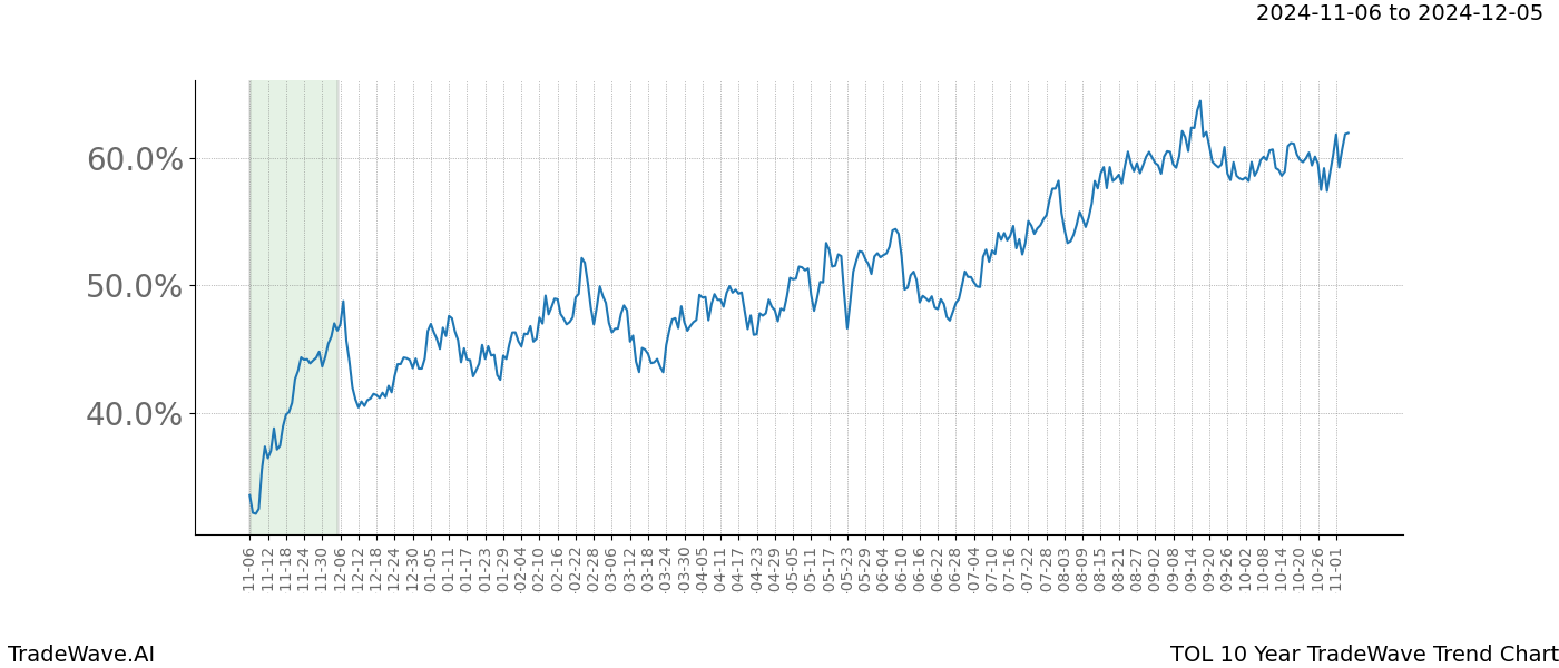 TradeWave Trend Chart TOL shows the average trend of the financial instrument over the past 10 years.  Sharp uptrends and downtrends signal a potential TradeWave opportunity