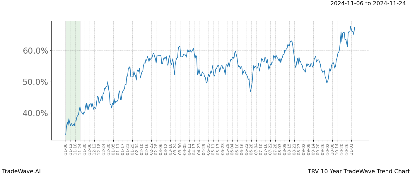 TradeWave Trend Chart TRV shows the average trend of the financial instrument over the past 10 years.  Sharp uptrends and downtrends signal a potential TradeWave opportunity