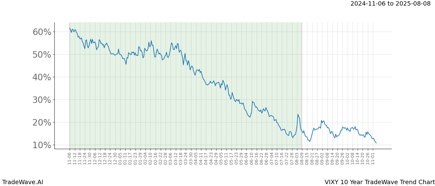 TradeWave Trend Chart VIXY shows the average trend of the financial instrument over the past 10 years.  Sharp uptrends and downtrends signal a potential TradeWave opportunity