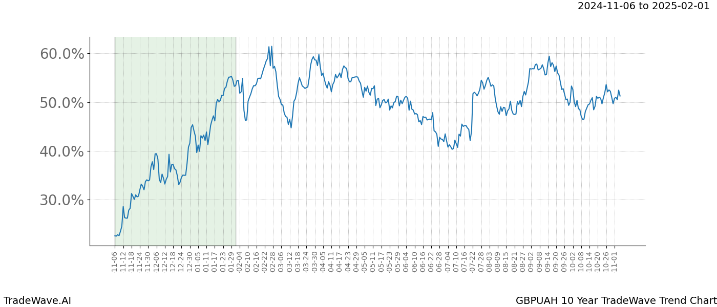 TradeWave Trend Chart GBPUAH shows the average trend of the financial instrument over the past 10 years.  Sharp uptrends and downtrends signal a potential TradeWave opportunity