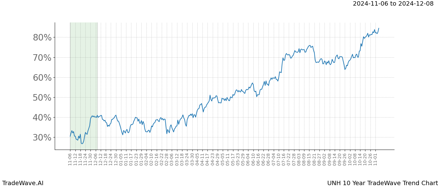 TradeWave Trend Chart UNH shows the average trend of the financial instrument over the past 10 years.  Sharp uptrends and downtrends signal a potential TradeWave opportunity