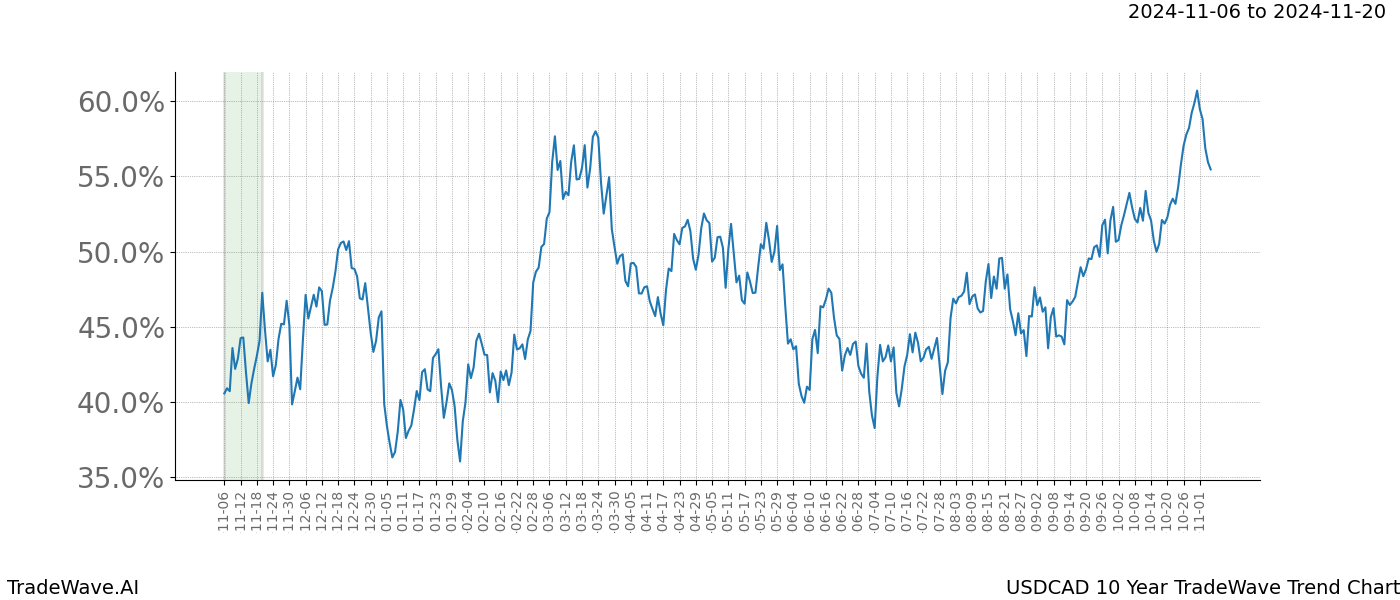 TradeWave Trend Chart USDCAD shows the average trend of the financial instrument over the past 10 years.  Sharp uptrends and downtrends signal a potential TradeWave opportunity