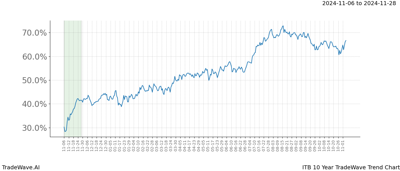 TradeWave Trend Chart ITB shows the average trend of the financial instrument over the past 10 years.  Sharp uptrends and downtrends signal a potential TradeWave opportunity