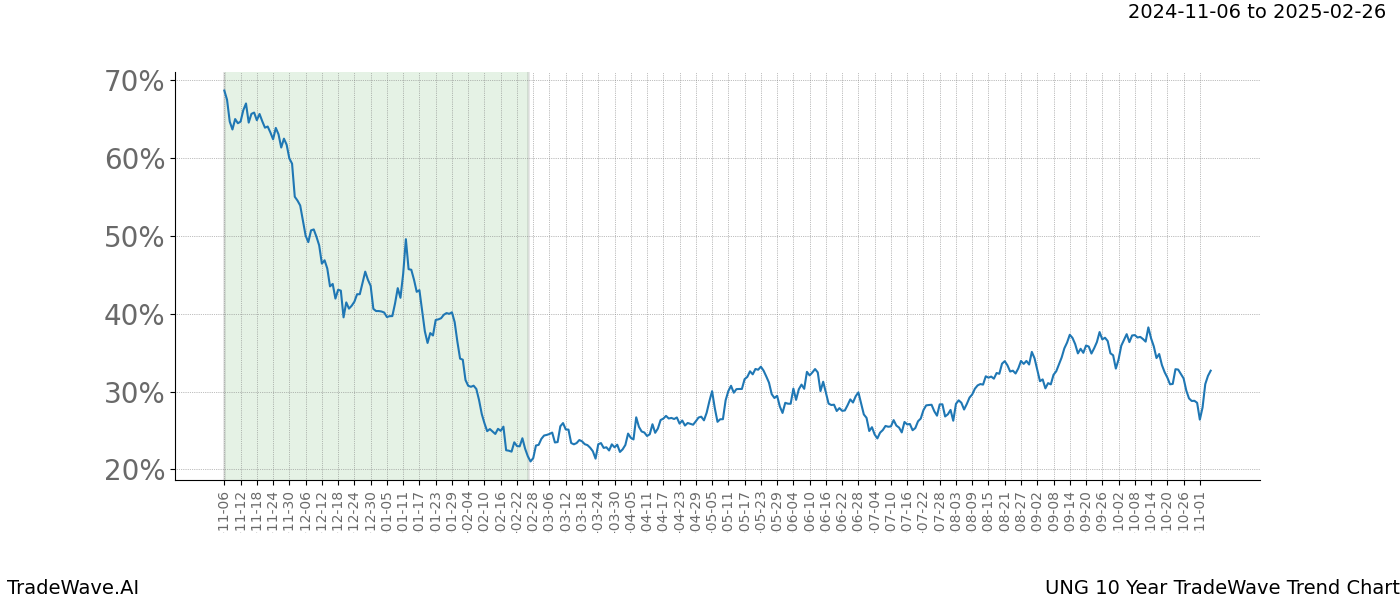 TradeWave Trend Chart UNG shows the average trend of the financial instrument over the past 10 years.  Sharp uptrends and downtrends signal a potential TradeWave opportunity