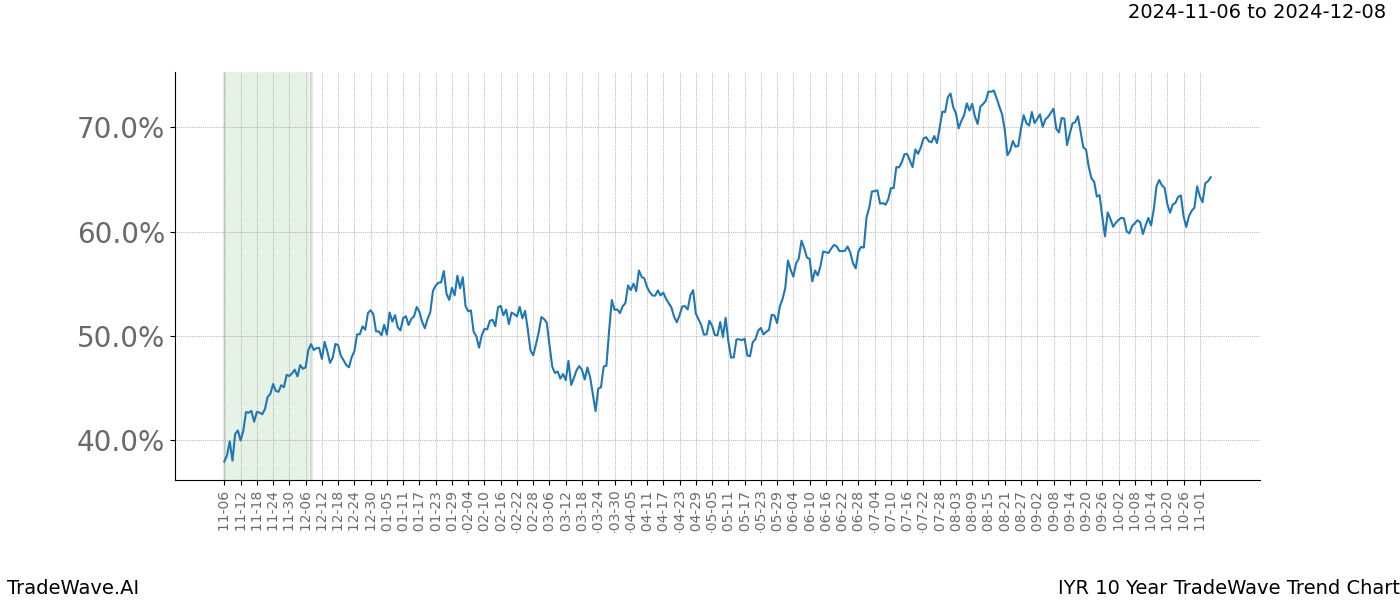 TradeWave Trend Chart IYR shows the average trend of the financial instrument over the past 10 years.  Sharp uptrends and downtrends signal a potential TradeWave opportunity