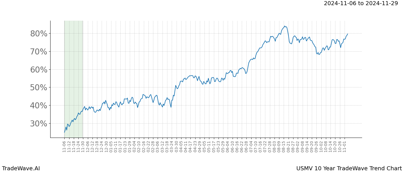 TradeWave Trend Chart USMV shows the average trend of the financial instrument over the past 10 years.  Sharp uptrends and downtrends signal a potential TradeWave opportunity