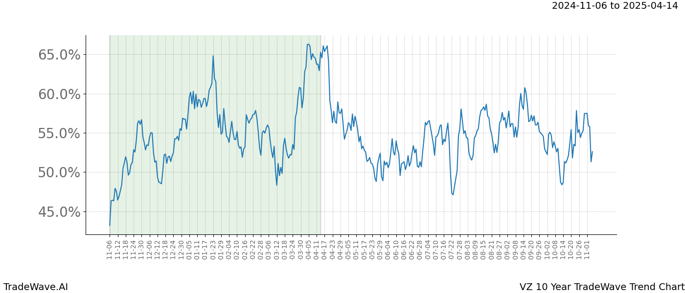 TradeWave Trend Chart VZ shows the average trend of the financial instrument over the past 10 years.  Sharp uptrends and downtrends signal a potential TradeWave opportunity