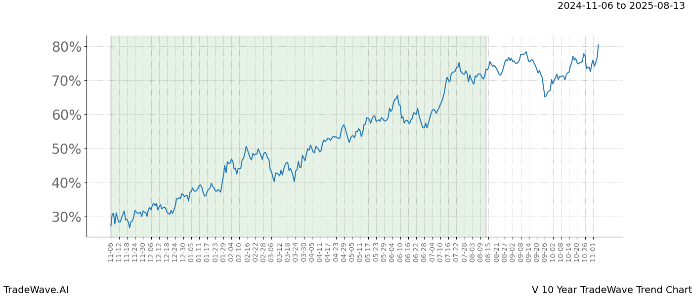 TradeWave Trend Chart V shows the average trend of the financial instrument over the past 10 years.  Sharp uptrends and downtrends signal a potential TradeWave opportunity