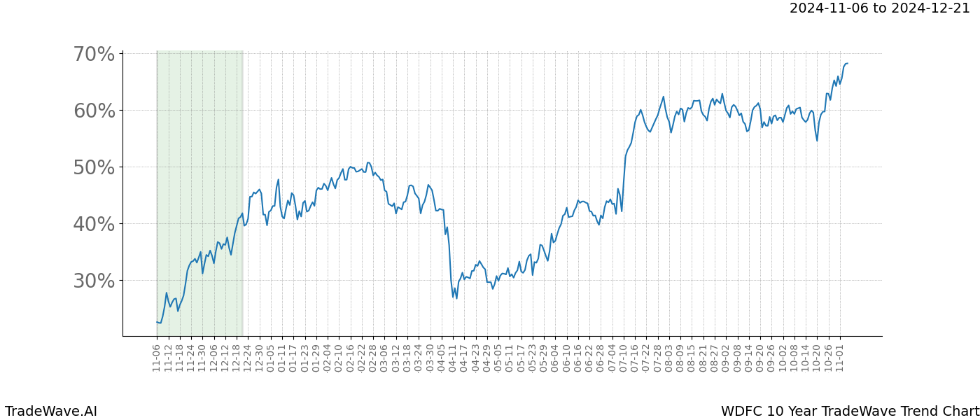 TradeWave Trend Chart WDFC shows the average trend of the financial instrument over the past 10 years.  Sharp uptrends and downtrends signal a potential TradeWave opportunity