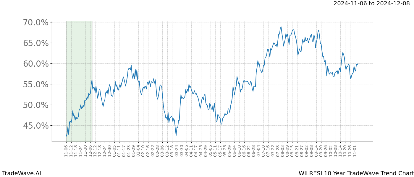 TradeWave Trend Chart WILRESI shows the average trend of the financial instrument over the past 10 years.  Sharp uptrends and downtrends signal a potential TradeWave opportunity