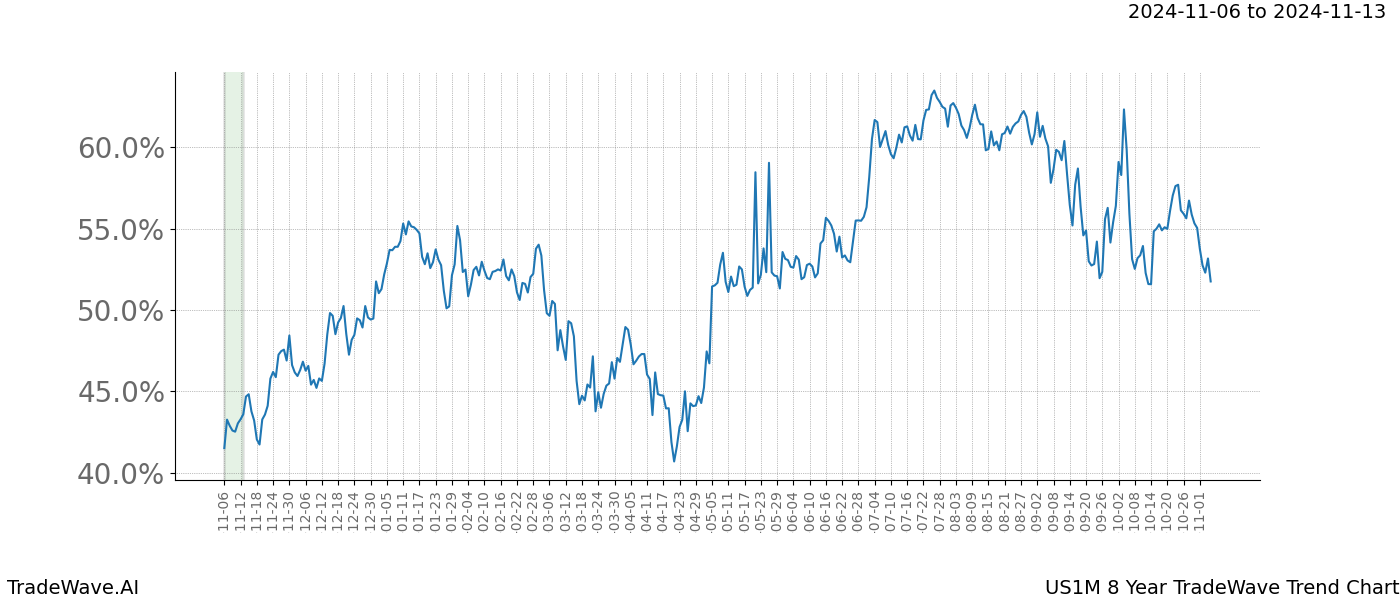 TradeWave Trend Chart US1M shows the average trend of the financial instrument over the past 8 years.  Sharp uptrends and downtrends signal a potential TradeWave opportunity