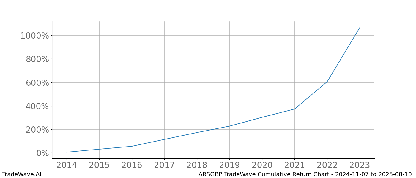 Cumulative chart ARSGBP for date range: 2024-11-07 to 2025-08-10 - this chart shows the cumulative return of the TradeWave opportunity date range for ARSGBP when bought on 2024-11-07 and sold on 2025-08-10 - this percent chart shows the capital growth for the date range over the past 10 years 