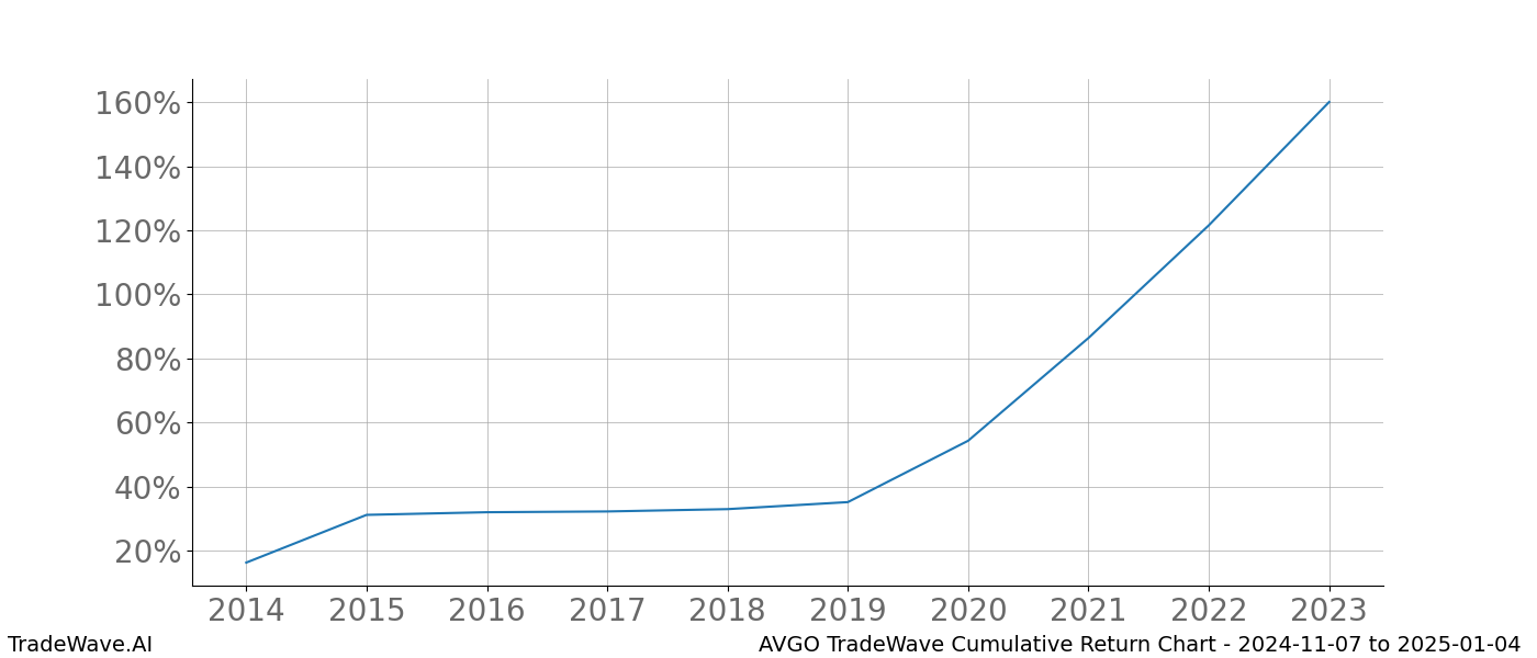 Cumulative chart AVGO for date range: 2024-11-07 to 2025-01-04 - this chart shows the cumulative return of the TradeWave opportunity date range for AVGO when bought on 2024-11-07 and sold on 2025-01-04 - this percent chart shows the capital growth for the date range over the past 10 years 