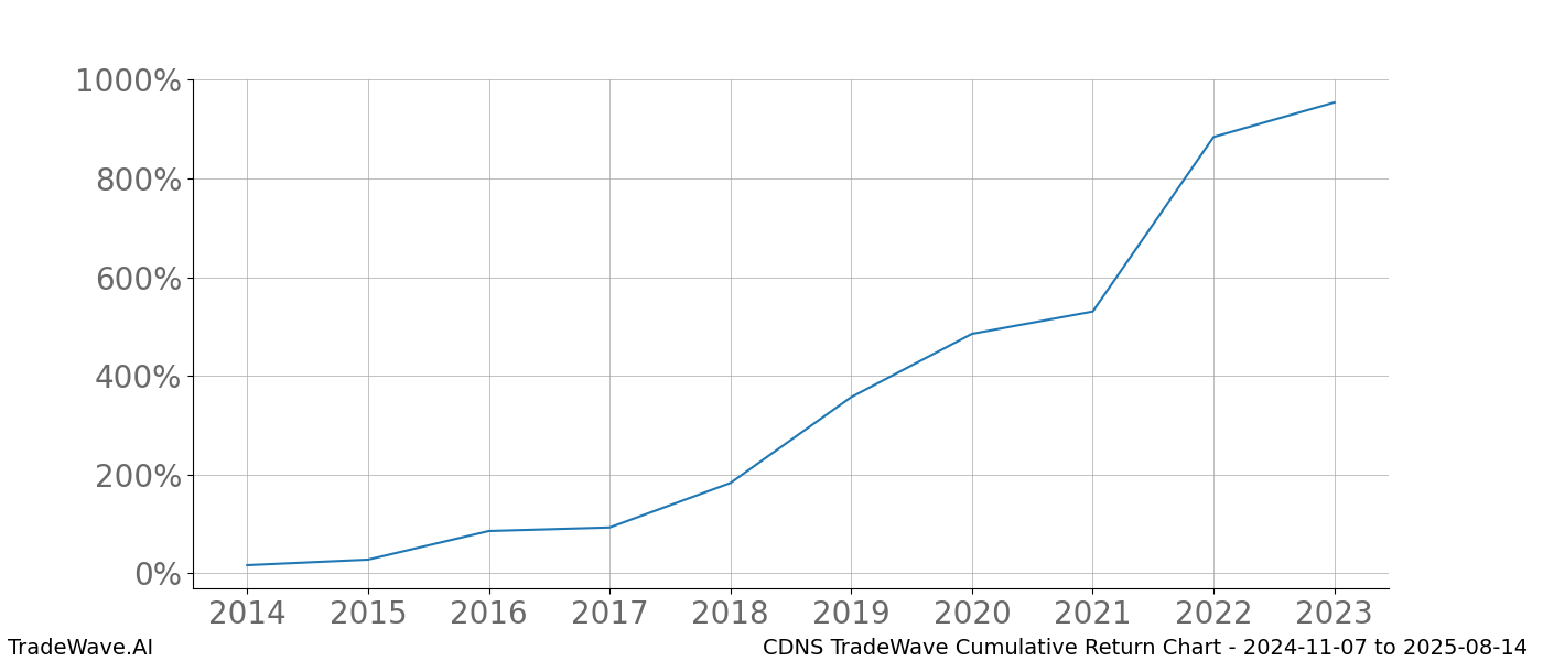 Cumulative chart CDNS for date range: 2024-11-07 to 2025-08-14 - this chart shows the cumulative return of the TradeWave opportunity date range for CDNS when bought on 2024-11-07 and sold on 2025-08-14 - this percent chart shows the capital growth for the date range over the past 10 years 