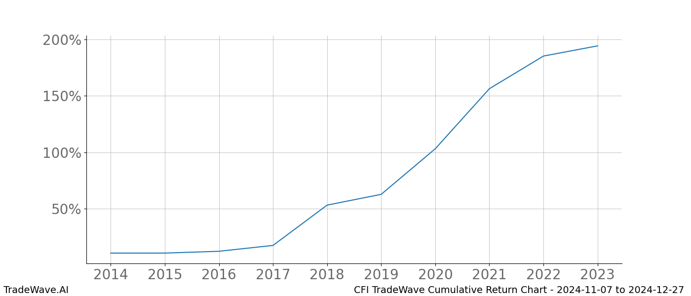 Cumulative chart CFI for date range: 2024-11-07 to 2024-12-27 - this chart shows the cumulative return of the TradeWave opportunity date range for CFI when bought on 2024-11-07 and sold on 2024-12-27 - this percent chart shows the capital growth for the date range over the past 10 years 