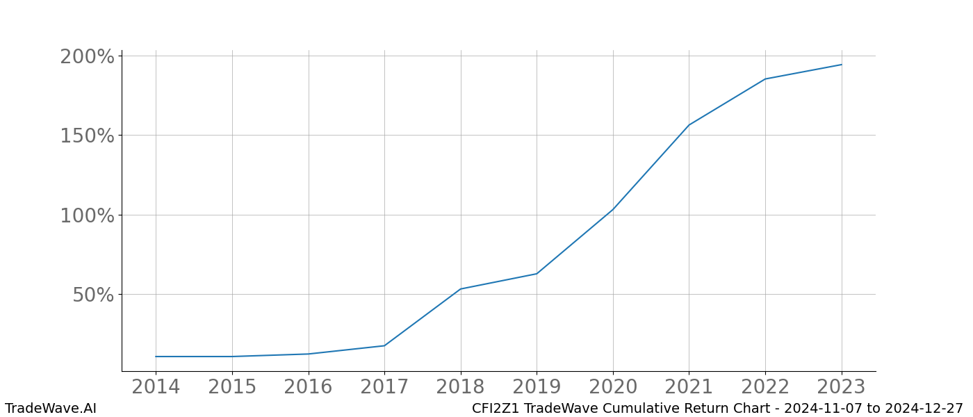 Cumulative chart CFI2Z1 for date range: 2024-11-07 to 2024-12-27 - this chart shows the cumulative return of the TradeWave opportunity date range for CFI2Z1 when bought on 2024-11-07 and sold on 2024-12-27 - this percent chart shows the capital growth for the date range over the past 10 years 