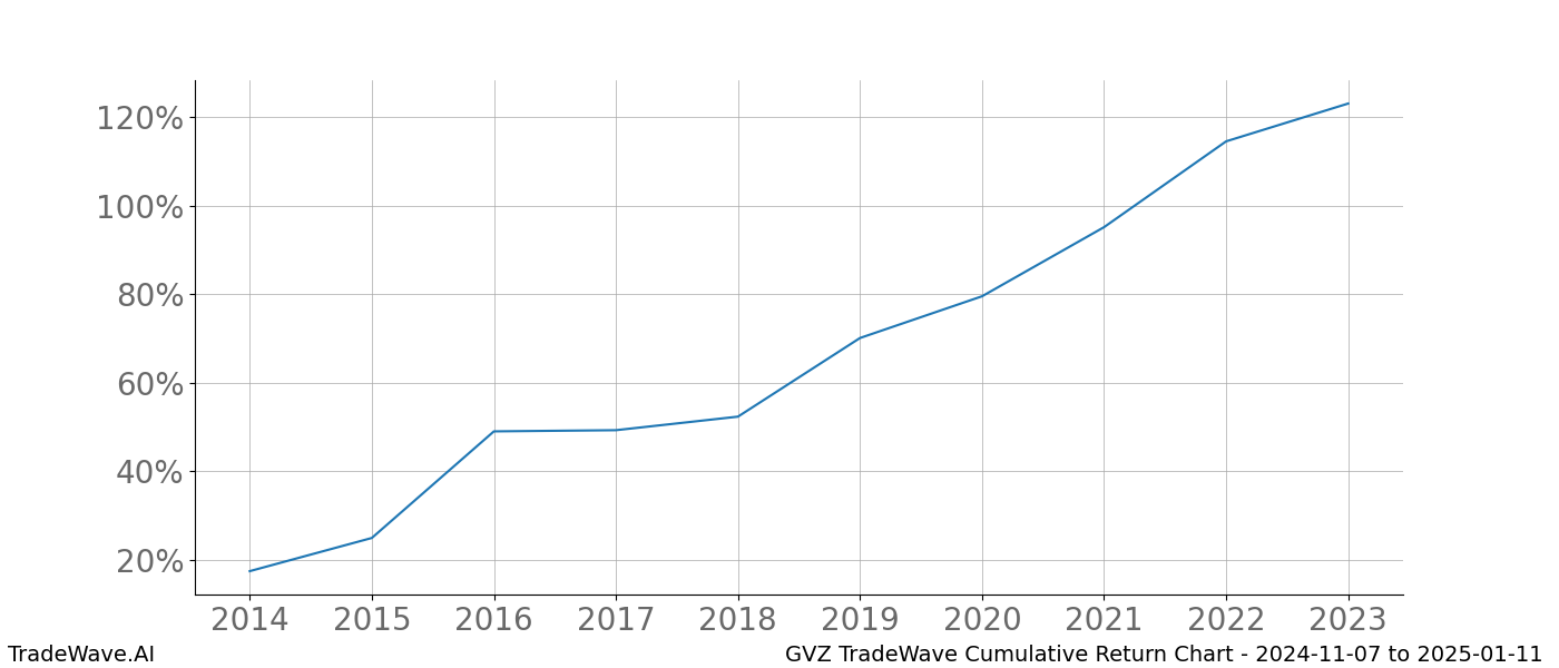 Cumulative chart GVZ for date range: 2024-11-07 to 2025-01-11 - this chart shows the cumulative return of the TradeWave opportunity date range for GVZ when bought on 2024-11-07 and sold on 2025-01-11 - this percent chart shows the capital growth for the date range over the past 10 years 