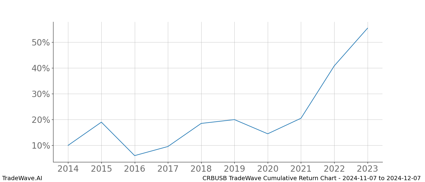 Cumulative chart CRBUSB for date range: 2024-11-07 to 2024-12-07 - this chart shows the cumulative return of the TradeWave opportunity date range for CRBUSB when bought on 2024-11-07 and sold on 2024-12-07 - this percent chart shows the capital growth for the date range over the past 10 years 