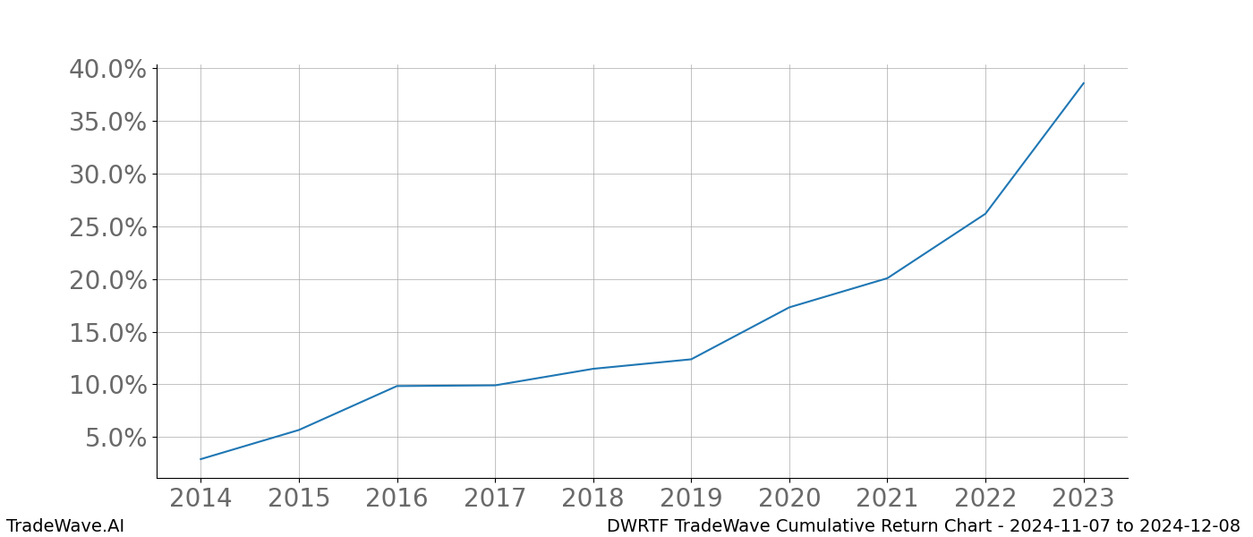 Cumulative chart DWRTF for date range: 2024-11-07 to 2024-12-08 - this chart shows the cumulative return of the TradeWave opportunity date range for DWRTF when bought on 2024-11-07 and sold on 2024-12-08 - this percent chart shows the capital growth for the date range over the past 10 years 