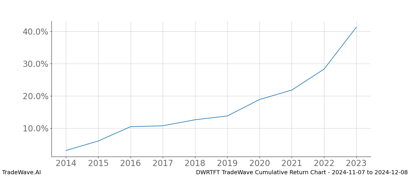 Cumulative chart DWRTFT for date range: 2024-11-07 to 2024-12-08 - this chart shows the cumulative return of the TradeWave opportunity date range for DWRTFT when bought on 2024-11-07 and sold on 2024-12-08 - this percent chart shows the capital growth for the date range over the past 10 years 