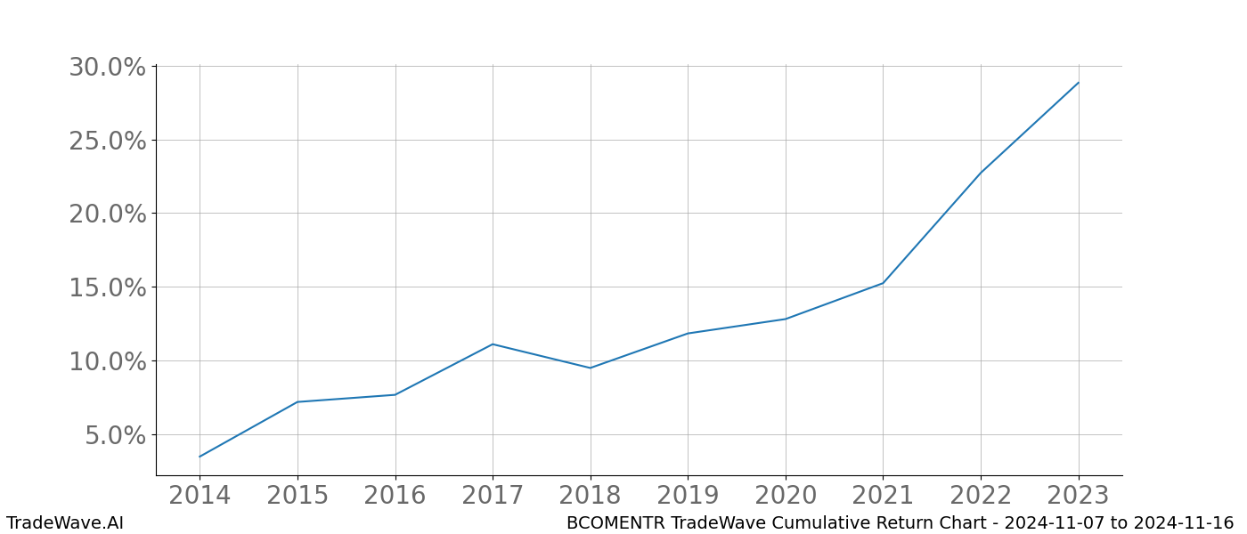 Cumulative chart BCOMENTR for date range: 2024-11-07 to 2024-11-16 - this chart shows the cumulative return of the TradeWave opportunity date range for BCOMENTR when bought on 2024-11-07 and sold on 2024-11-16 - this percent chart shows the capital growth for the date range over the past 10 years 