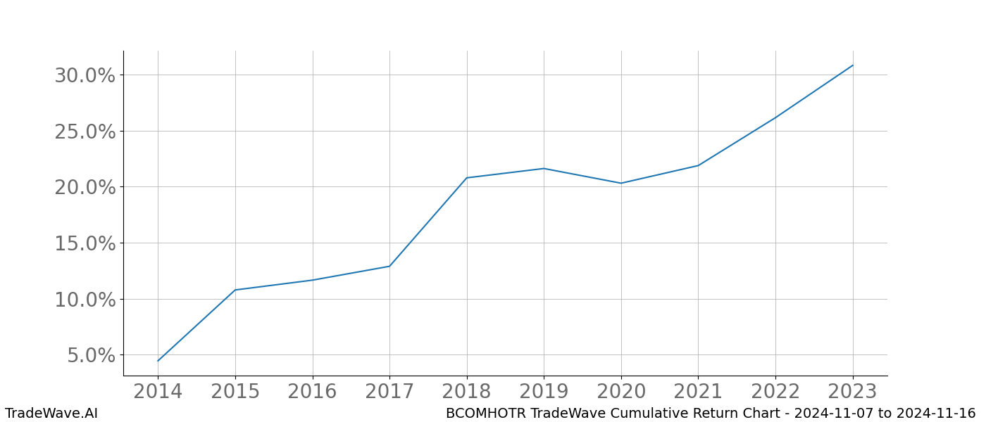 Cumulative chart BCOMHOTR for date range: 2024-11-07 to 2024-11-16 - this chart shows the cumulative return of the TradeWave opportunity date range for BCOMHOTR when bought on 2024-11-07 and sold on 2024-11-16 - this percent chart shows the capital growth for the date range over the past 10 years 