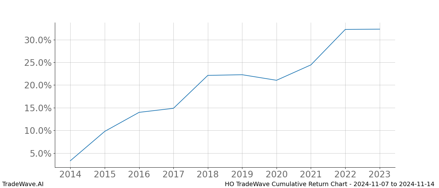 Cumulative chart HO for date range: 2024-11-07 to 2024-11-14 - this chart shows the cumulative return of the TradeWave opportunity date range for HO when bought on 2024-11-07 and sold on 2024-11-14 - this percent chart shows the capital growth for the date range over the past 10 years 