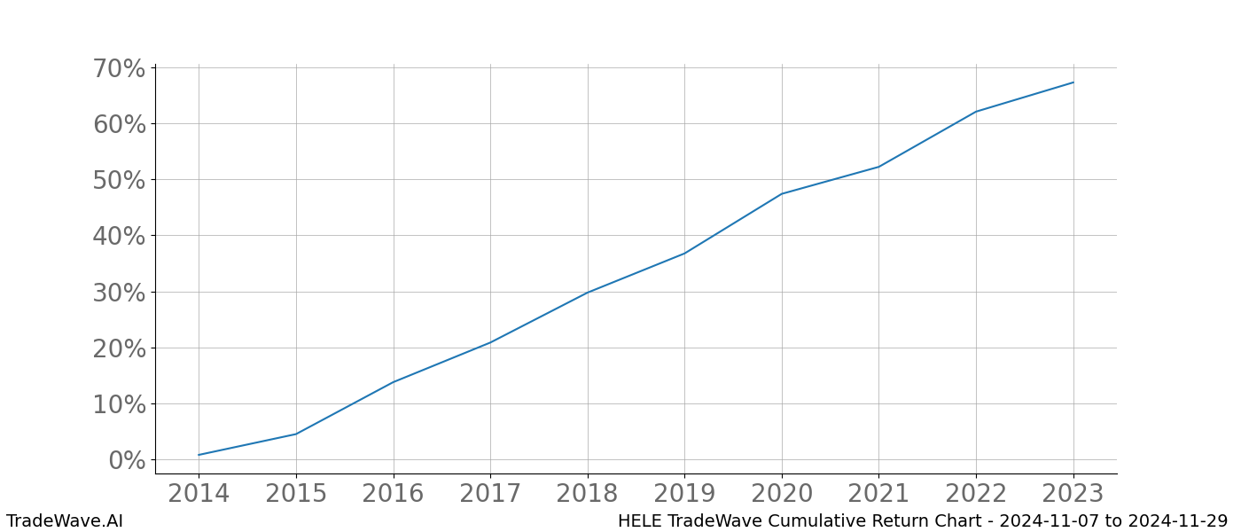 Cumulative chart HELE for date range: 2024-11-07 to 2024-11-29 - this chart shows the cumulative return of the TradeWave opportunity date range for HELE when bought on 2024-11-07 and sold on 2024-11-29 - this percent chart shows the capital growth for the date range over the past 10 years 