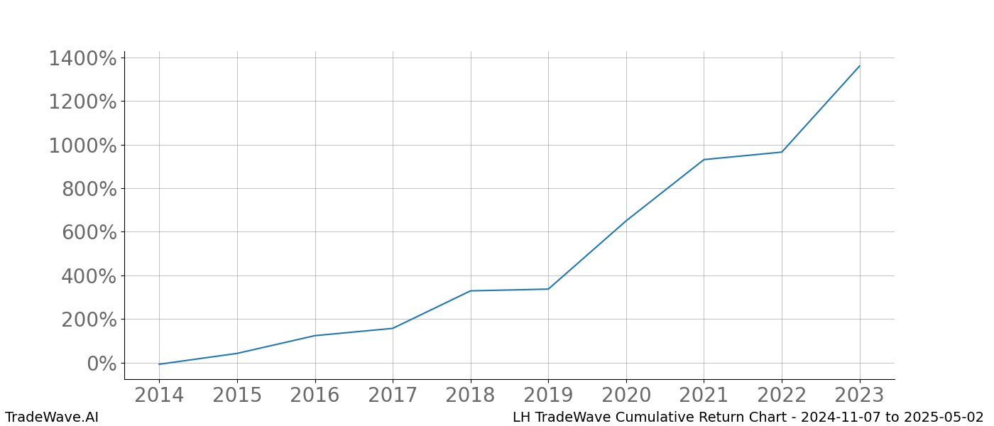 Cumulative chart LH for date range: 2024-11-07 to 2025-05-02 - this chart shows the cumulative return of the TradeWave opportunity date range for LH when bought on 2024-11-07 and sold on 2025-05-02 - this percent chart shows the capital growth for the date range over the past 10 years 