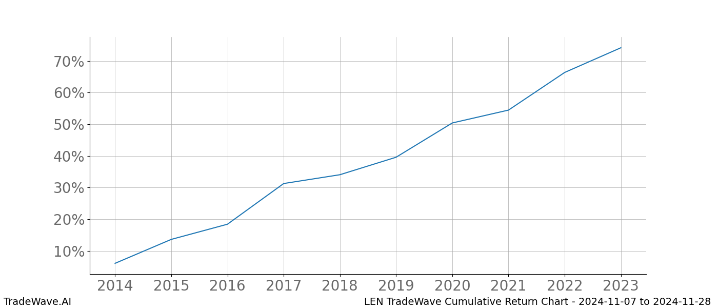 Cumulative chart LEN for date range: 2024-11-07 to 2024-11-28 - this chart shows the cumulative return of the TradeWave opportunity date range for LEN when bought on 2024-11-07 and sold on 2024-11-28 - this percent chart shows the capital growth for the date range over the past 10 years 