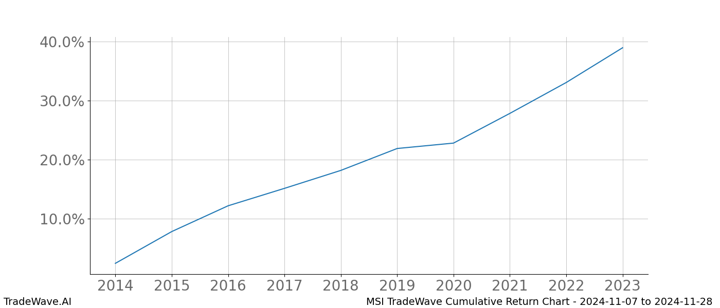 Cumulative chart MSI for date range: 2024-11-07 to 2024-11-28 - this chart shows the cumulative return of the TradeWave opportunity date range for MSI when bought on 2024-11-07 and sold on 2024-11-28 - this percent chart shows the capital growth for the date range over the past 10 years 