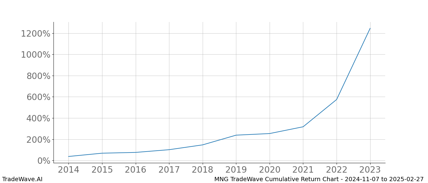 Cumulative chart MNG for date range: 2024-11-07 to 2025-02-27 - this chart shows the cumulative return of the TradeWave opportunity date range for MNG when bought on 2024-11-07 and sold on 2025-02-27 - this percent chart shows the capital growth for the date range over the past 10 years 