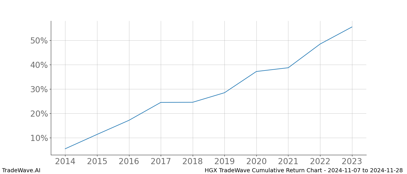 Cumulative chart HGX for date range: 2024-11-07 to 2024-11-28 - this chart shows the cumulative return of the TradeWave opportunity date range for HGX when bought on 2024-11-07 and sold on 2024-11-28 - this percent chart shows the capital growth for the date range over the past 10 years 