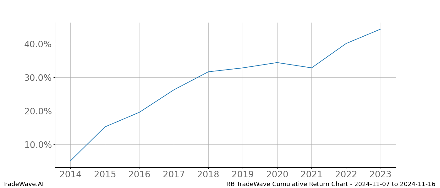 Cumulative chart RB for date range: 2024-11-07 to 2024-11-16 - this chart shows the cumulative return of the TradeWave opportunity date range for RB when bought on 2024-11-07 and sold on 2024-11-16 - this percent chart shows the capital growth for the date range over the past 10 years 