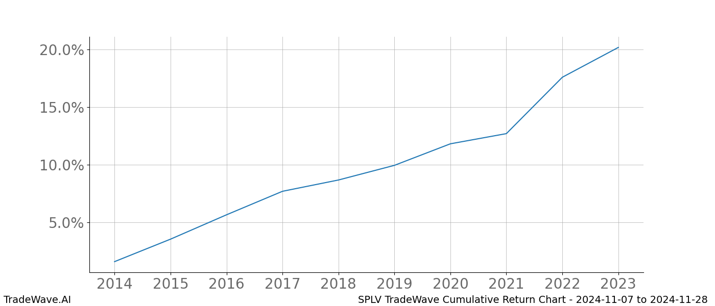 Cumulative chart SPLV for date range: 2024-11-07 to 2024-11-28 - this chart shows the cumulative return of the TradeWave opportunity date range for SPLV when bought on 2024-11-07 and sold on 2024-11-28 - this percent chart shows the capital growth for the date range over the past 10 years 