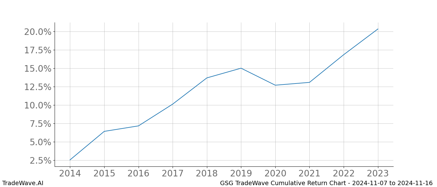 Cumulative chart GSG for date range: 2024-11-07 to 2024-11-16 - this chart shows the cumulative return of the TradeWave opportunity date range for GSG when bought on 2024-11-07 and sold on 2024-11-16 - this percent chart shows the capital growth for the date range over the past 10 years 