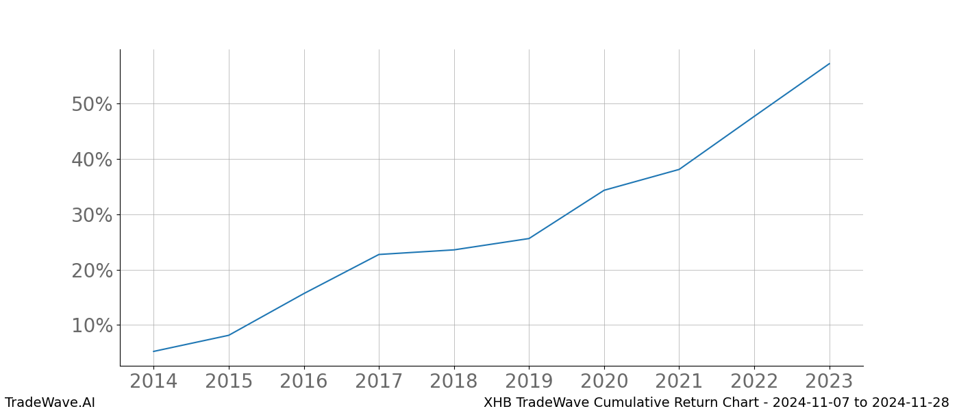 Cumulative chart XHB for date range: 2024-11-07 to 2024-11-28 - this chart shows the cumulative return of the TradeWave opportunity date range for XHB when bought on 2024-11-07 and sold on 2024-11-28 - this percent chart shows the capital growth for the date range over the past 10 years 