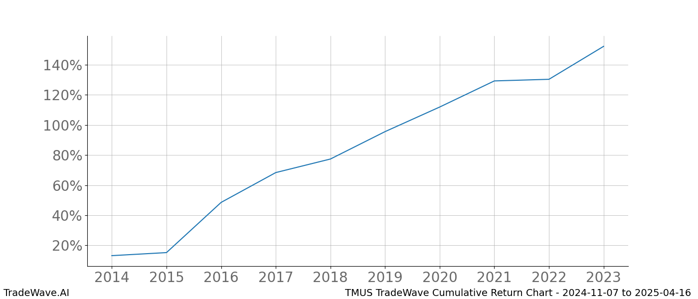 Cumulative chart TMUS for date range: 2024-11-07 to 2025-04-16 - this chart shows the cumulative return of the TradeWave opportunity date range for TMUS when bought on 2024-11-07 and sold on 2025-04-16 - this percent chart shows the capital growth for the date range over the past 10 years 