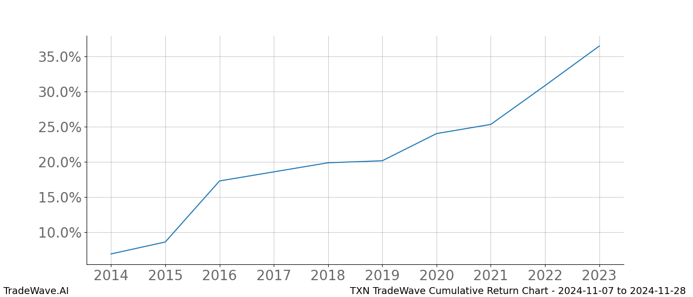 Cumulative chart TXN for date range: 2024-11-07 to 2024-11-28 - this chart shows the cumulative return of the TradeWave opportunity date range for TXN when bought on 2024-11-07 and sold on 2024-11-28 - this percent chart shows the capital growth for the date range over the past 10 years 