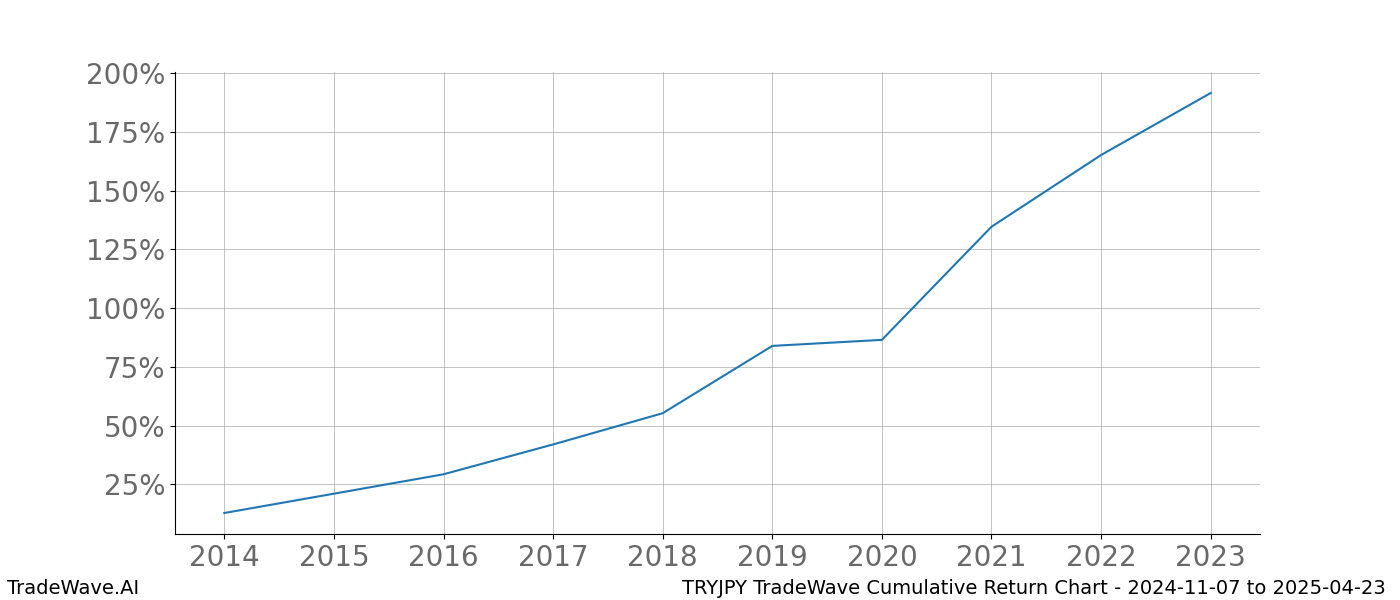 Cumulative chart TRYJPY for date range: 2024-11-07 to 2025-04-23 - this chart shows the cumulative return of the TradeWave opportunity date range for TRYJPY when bought on 2024-11-07 and sold on 2025-04-23 - this percent chart shows the capital growth for the date range over the past 10 years 