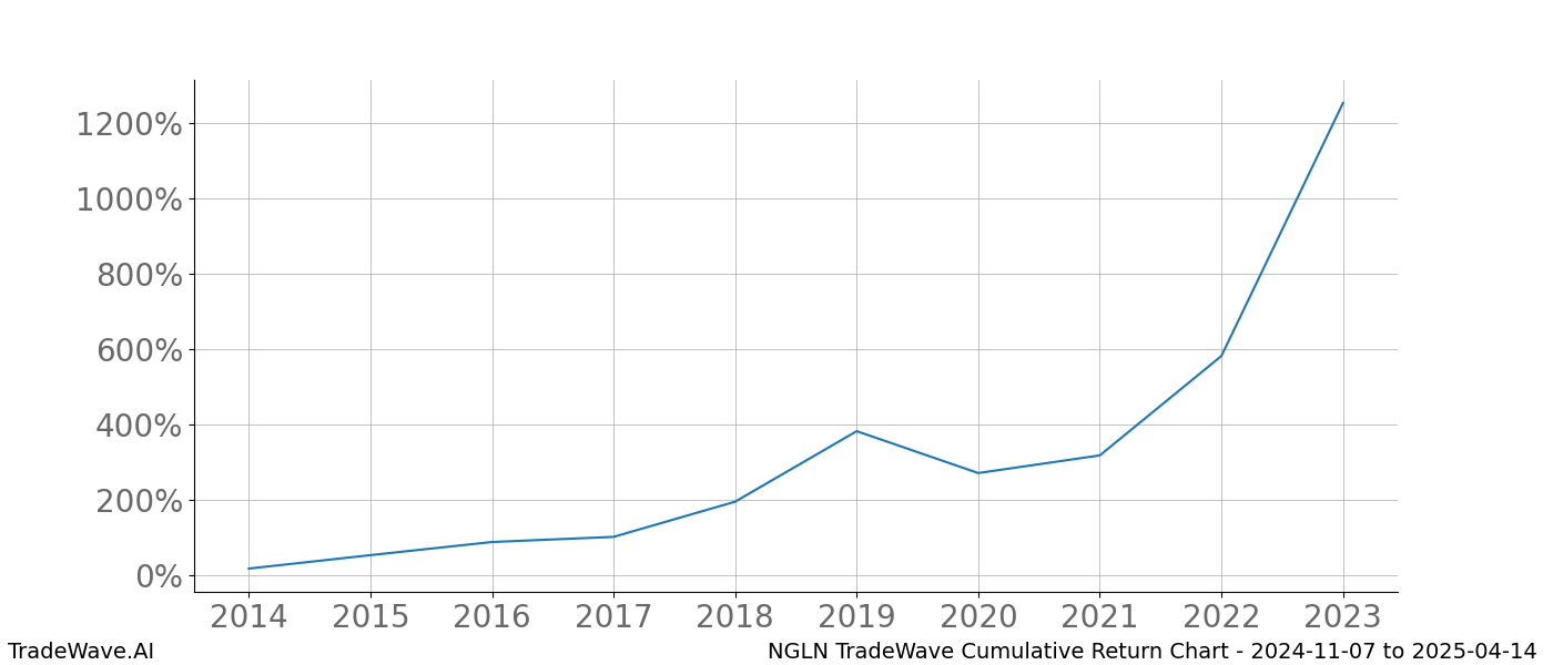 Cumulative chart NGLN for date range: 2024-11-07 to 2025-04-14 - this chart shows the cumulative return of the TradeWave opportunity date range for NGLN when bought on 2024-11-07 and sold on 2025-04-14 - this percent chart shows the capital growth for the date range over the past 10 years 