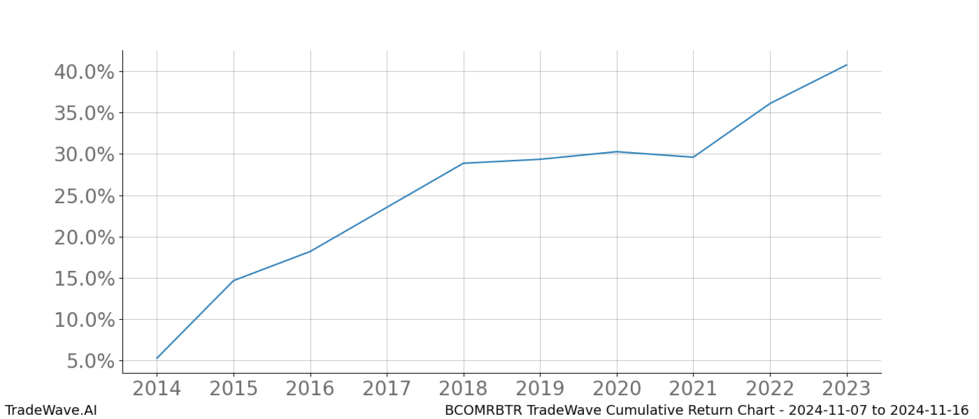 Cumulative chart BCOMRBTR for date range: 2024-11-07 to 2024-11-16 - this chart shows the cumulative return of the TradeWave opportunity date range for BCOMRBTR when bought on 2024-11-07 and sold on 2024-11-16 - this percent chart shows the capital growth for the date range over the past 10 years 