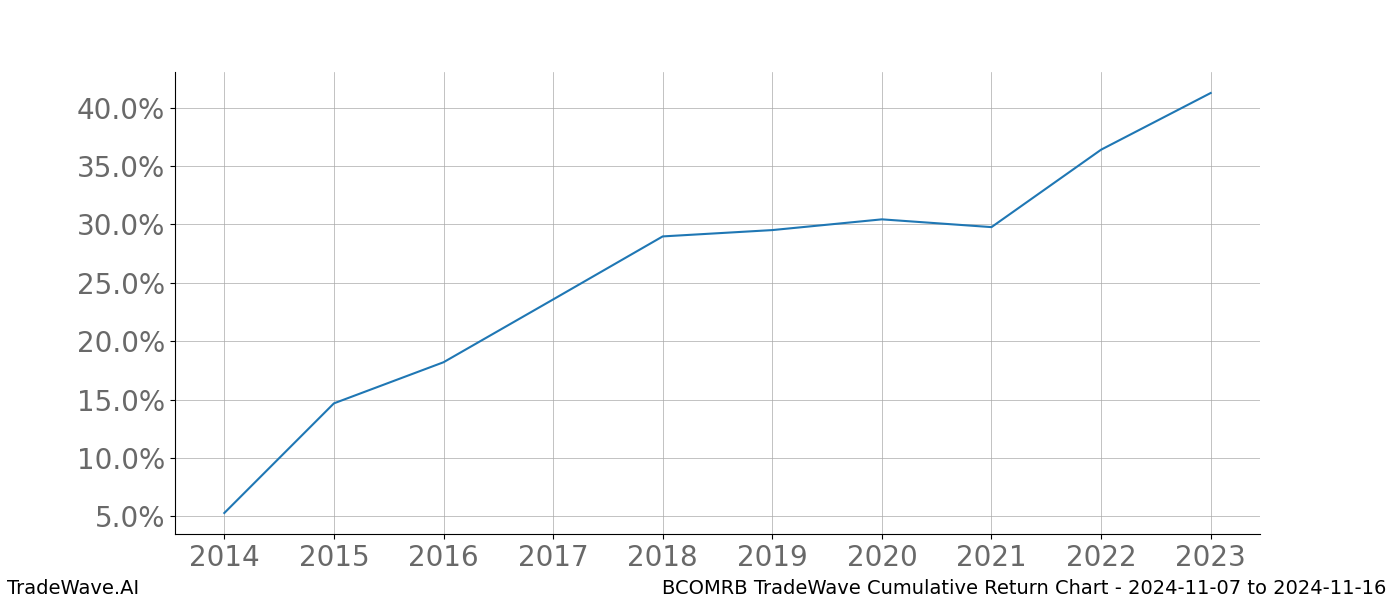 Cumulative chart BCOMRB for date range: 2024-11-07 to 2024-11-16 - this chart shows the cumulative return of the TradeWave opportunity date range for BCOMRB when bought on 2024-11-07 and sold on 2024-11-16 - this percent chart shows the capital growth for the date range over the past 10 years 