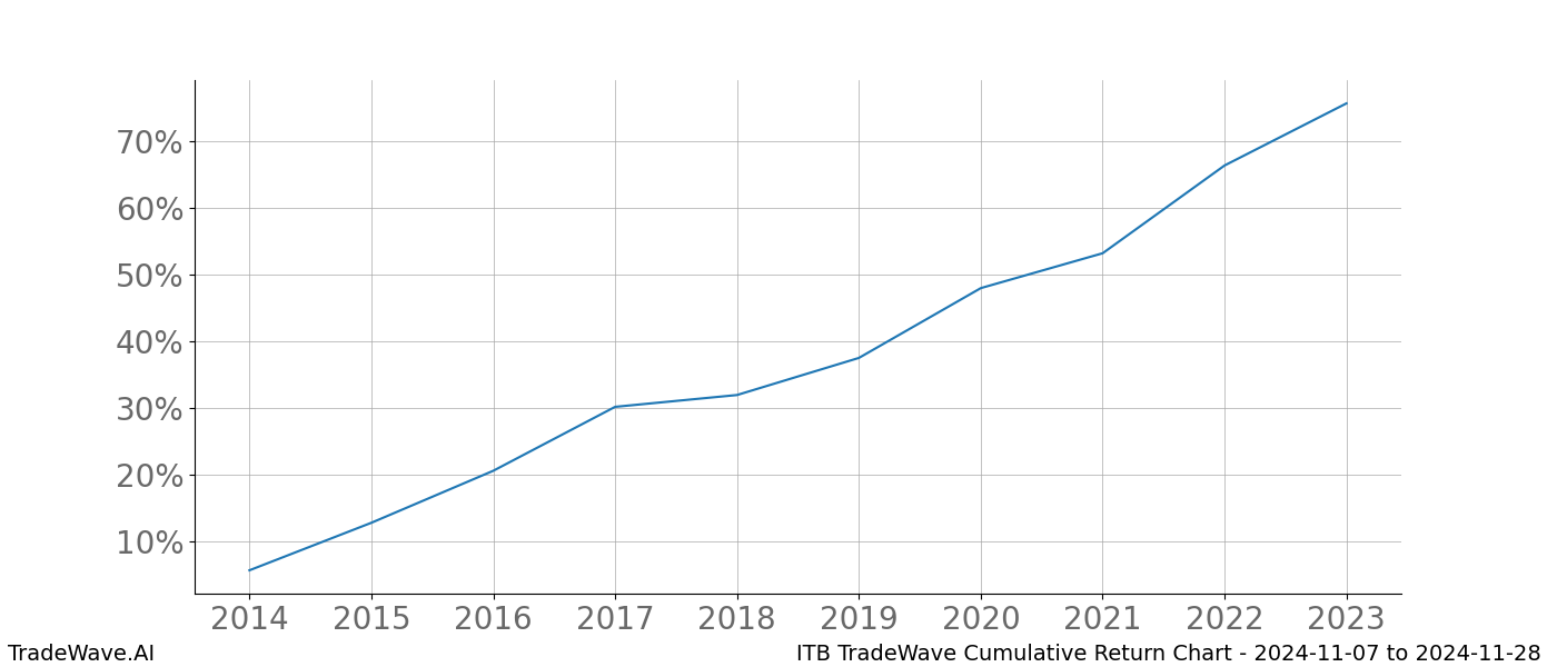 Cumulative chart ITB for date range: 2024-11-07 to 2024-11-28 - this chart shows the cumulative return of the TradeWave opportunity date range for ITB when bought on 2024-11-07 and sold on 2024-11-28 - this percent chart shows the capital growth for the date range over the past 10 years 