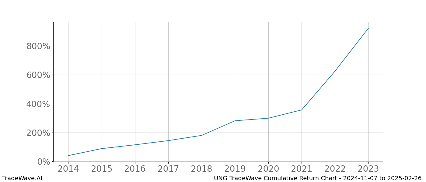 Cumulative chart UNG for date range: 2024-11-07 to 2025-02-26 - this chart shows the cumulative return of the TradeWave opportunity date range for UNG when bought on 2024-11-07 and sold on 2025-02-26 - this percent chart shows the capital growth for the date range over the past 10 years 